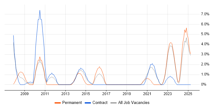 Job vacancy trend for Architectural Design in Taunton Job vacancy trend for Architectural Design in Taunton
