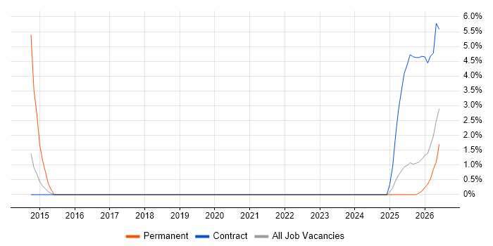 Architectural Patterns job vacancy trend in Taunton