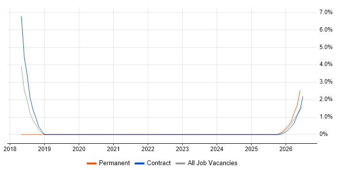 ARM Templates job vacancy trend in Taunton