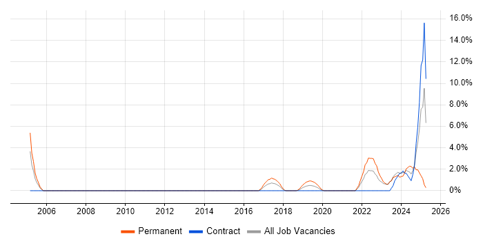 Job vacancy trend for Artificial Intelligence in Taunton Job vacancy trend for Artificial Intelligence in Taunton