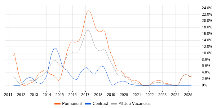 Job vacancy trend for ASP.NET MVC in Taunton