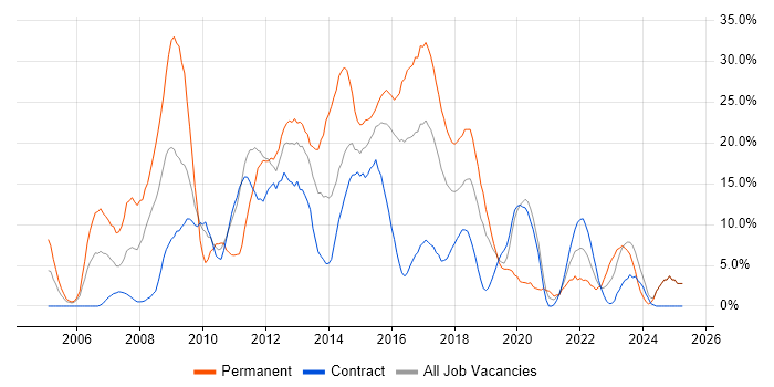 Job vacancy trend for ASP.NET in Taunton