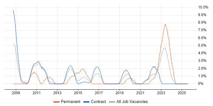 Job vacancy trend for Asset Management in Taunton