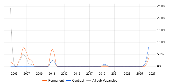 ATL job vacancy trend in Taunton