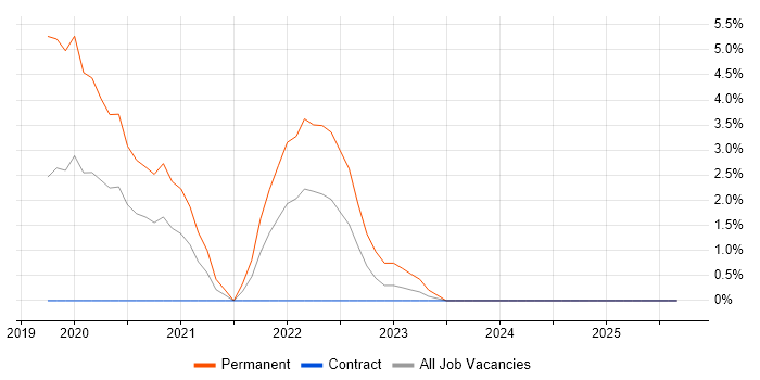 AWS Certification job vacancy trend in Taunton