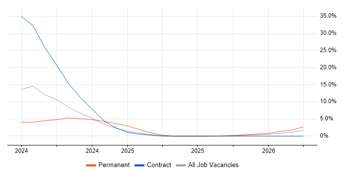 Azure Data Factory job vacancy trend in Taunton