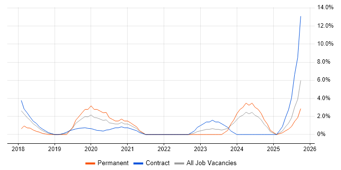 Azure Engineer job vacancy trend in Taunton