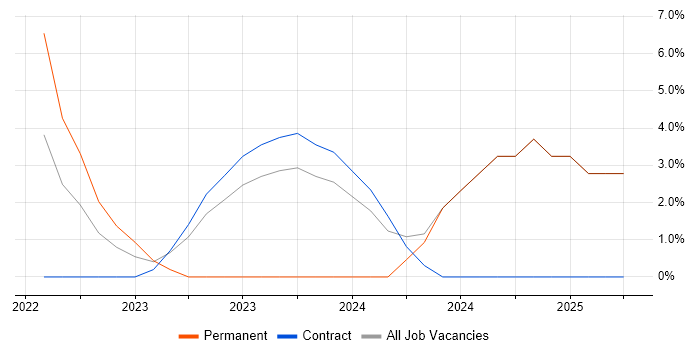 Job vacancy trend for Azure Functions in Taunton