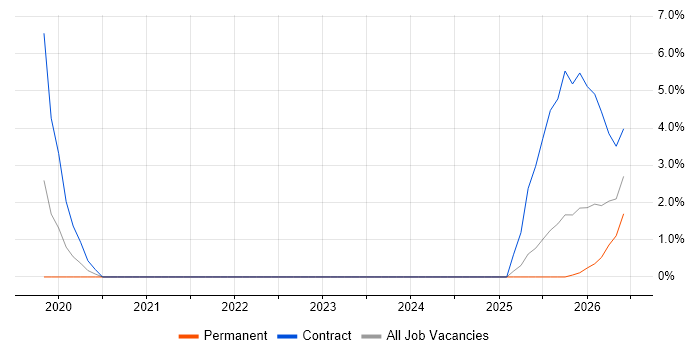 Azure Key Vault job vacancy trend in Taunton