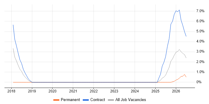Azure Monitor job vacancy trend in Taunton