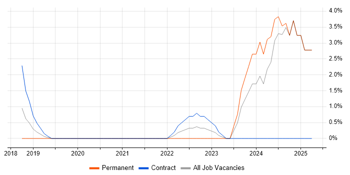 Job vacancy trend for Azure SQL Database in Taunton