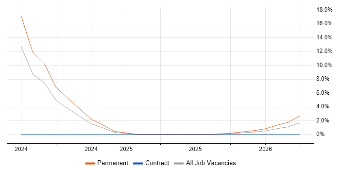 Azure Storage job vacancy trend in Taunton