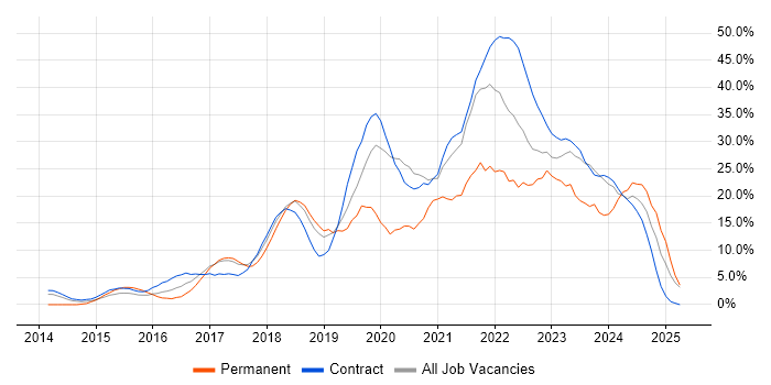 Job vacancy trend for Azure in Taunton