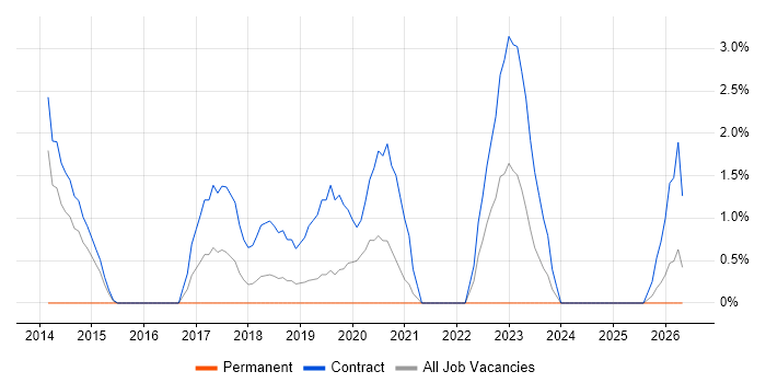 Backlog Management job vacancy trend in Taunton