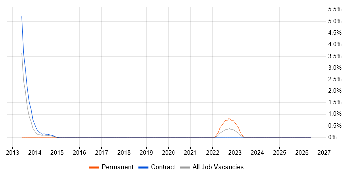 Backlog Refinement job vacancy trend in Taunton