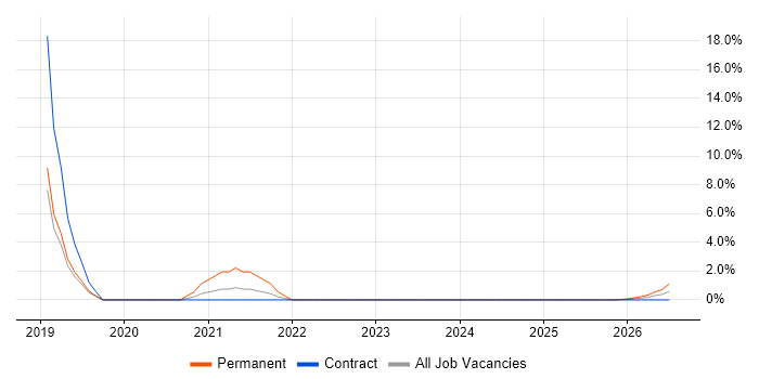 Biomedicine job vacancy trend in Taunton