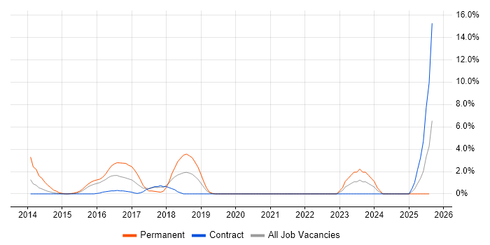 Job vacancy trend for Bootstrap in Taunton