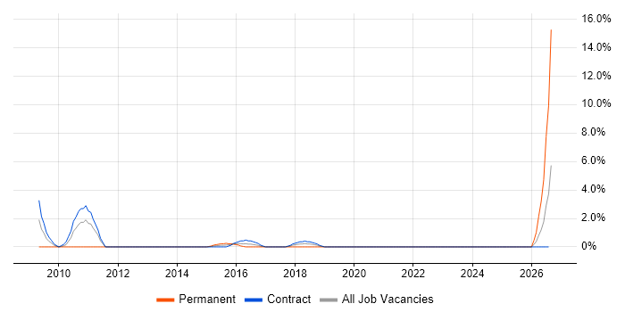 Broadband job vacancy trend in Taunton
