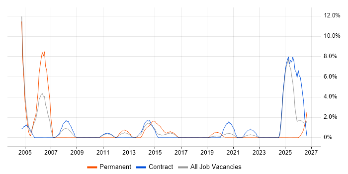 Budget Management job vacancy trend in Taunton