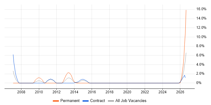Budgeting and Forecasting job vacancy trend in Taunton