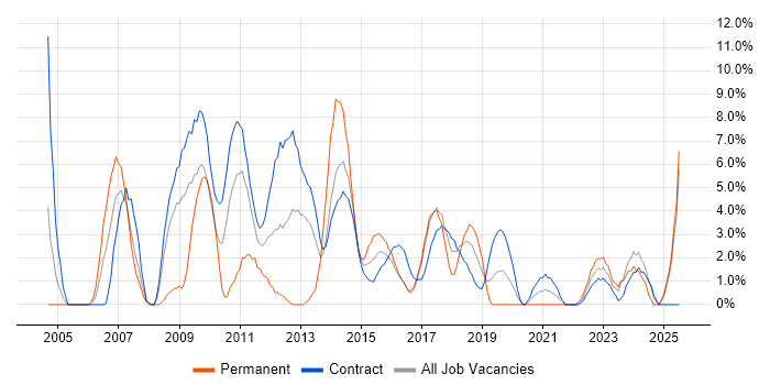 Job vacancy trend for Business Analysis in Taunton