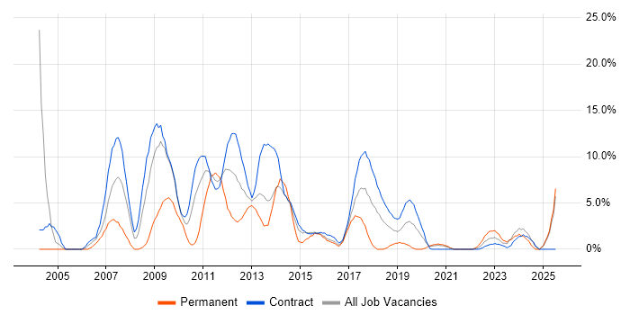 Job vacancy trend for Business Analyst in Taunton Job vacancy trend for Business Analyst in Taunton