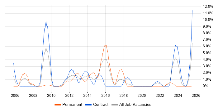 Job vacancy trend for Business Continuity in Taunton