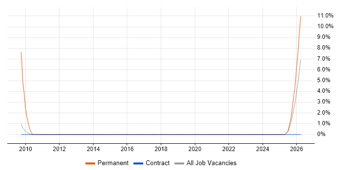 Business Development Manager job vacancy trend in Taunton