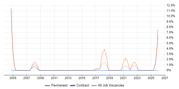 Business Development job vacancy trend in Taunton
