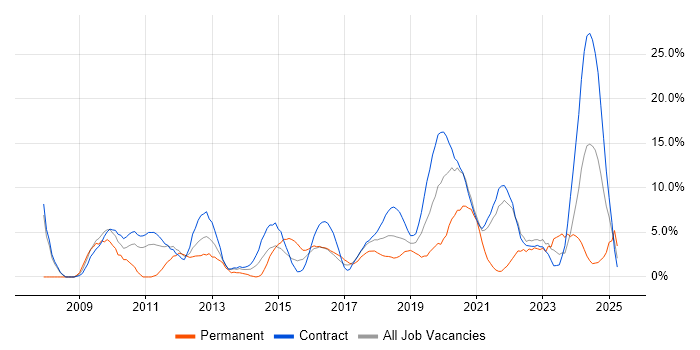 Job vacancy trend for Business Intelligence in Taunton