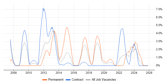 Business Strategy job vacancy trend in Taunton