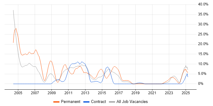 Job vacancy trend for C++ in Taunton Job vacancy trend for C++ in Taunton