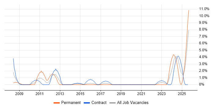 Job vacancy trend for Case Management in Taunton