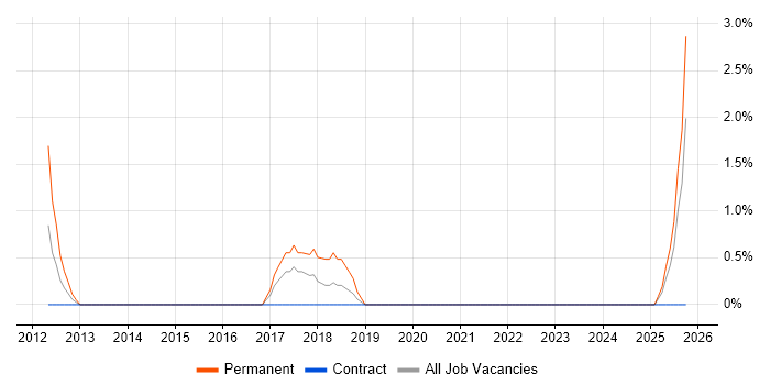 CCTV job vacancy trend in Taunton