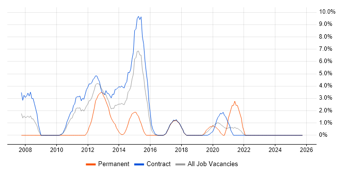 Change Control job vacancy trend in Taunton
