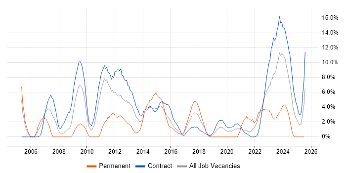 Job vacancy trend for Change Management in Taunton
