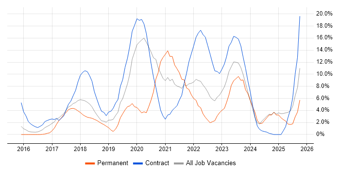 CI/CD job vacancy trend in Taunton