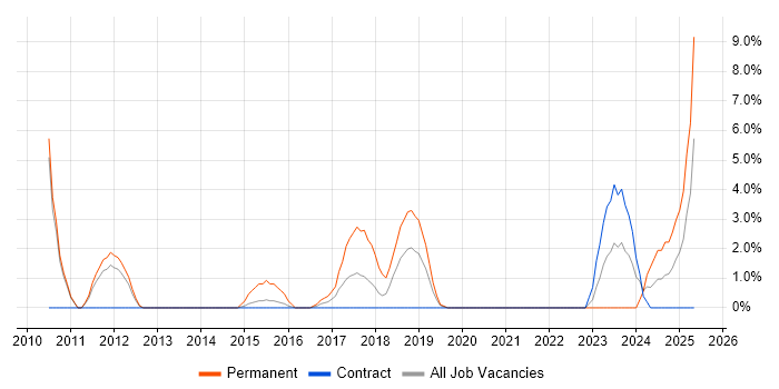 Job vacancy trend for Clean Code in Taunton Job vacancy trend for Clean Code in Taunton