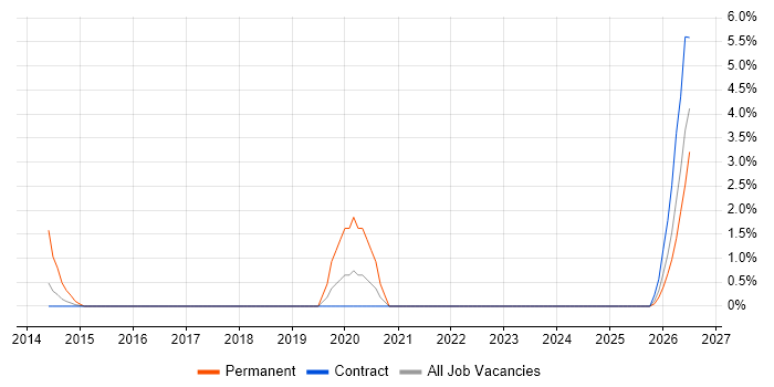 Client Onboarding job vacancy trend in Taunton