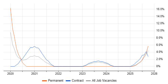 Cloud Native job vacancy trend in Taunton