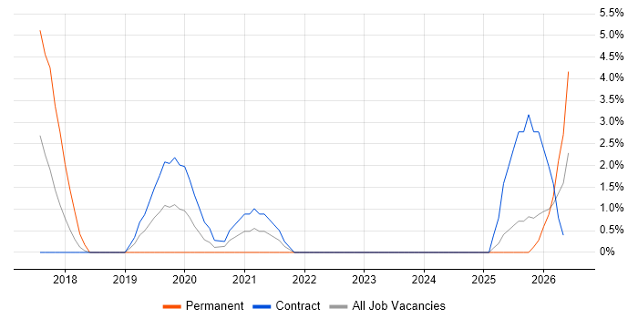 Cloud Security job vacancy trend in Taunton