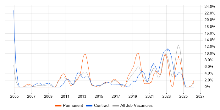 Coaching job vacancy trend in Taunton
