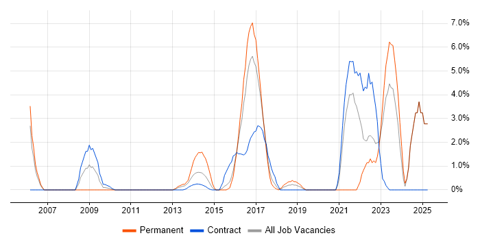 Job vacancy trend for Code Quality in Taunton