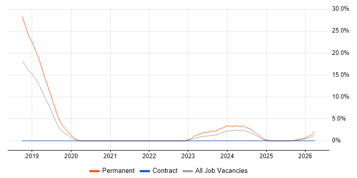 Collaborative Culture job vacancy trend in Taunton
