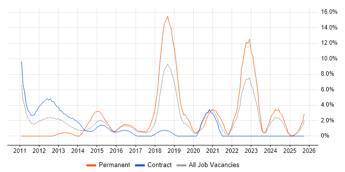 Collaborative Working job vacancy trend in Taunton