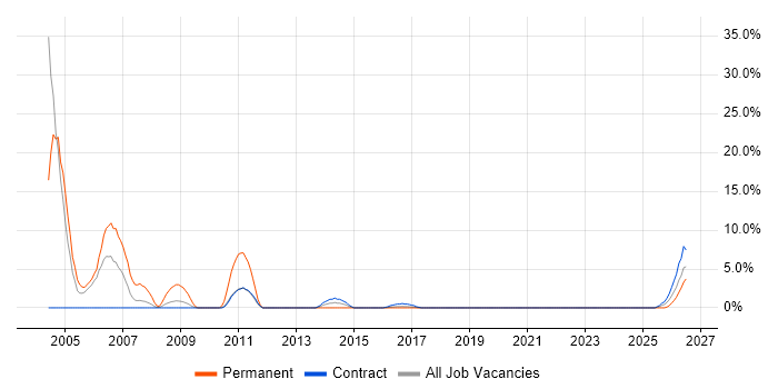 COM job vacancy trend in Taunton