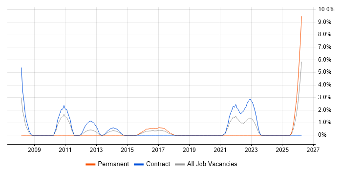 Commercial Awareness job vacancy trend in Taunton