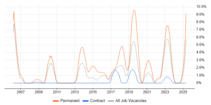 Job vacancy trend for Computer Science in Taunton