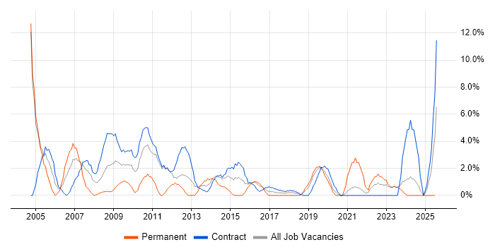 Job vacancy trend for Configuration Management in Taunton