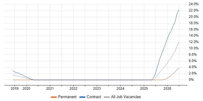Confluence job vacancy trend in Taunton